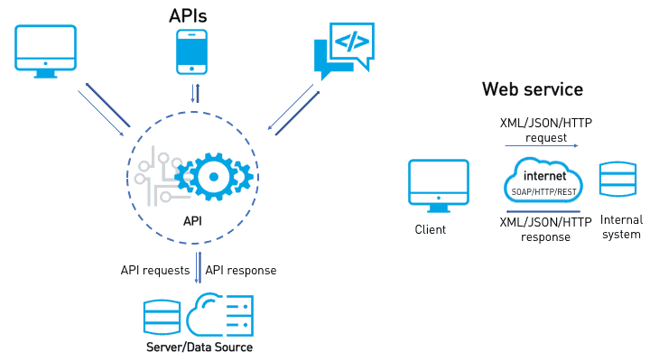 وب سرویس و API چیست؟